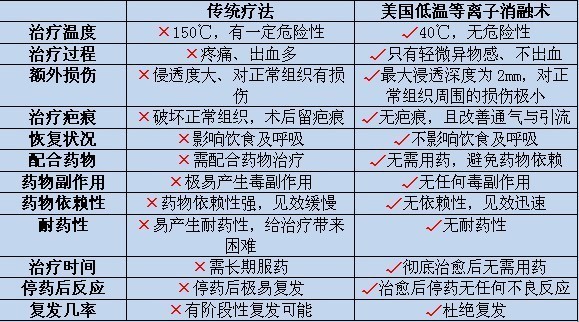 传统前列腺疾病疗法与“美国低温等离子消融术”对比
